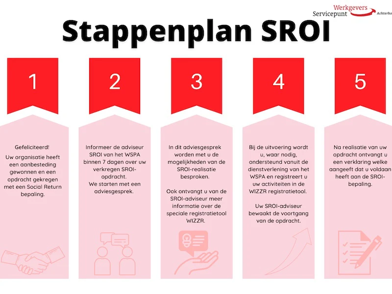 Nieuws SROI Stappenplan WSPA